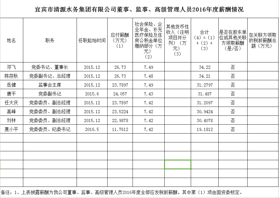 清源水務(wù)董事、監(jiān)事、高級(jí)管理人員2016年度薪酬情況