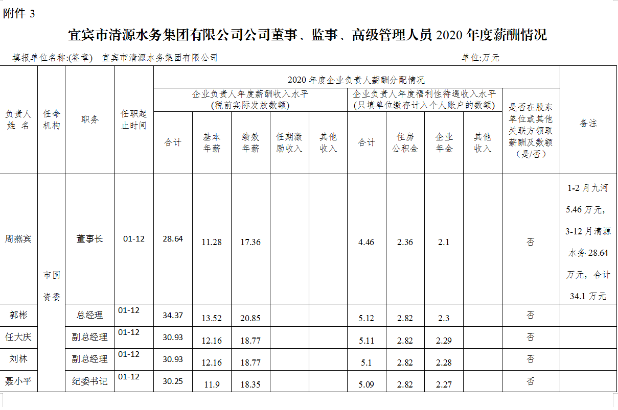 宜賓市清源水務(wù)集團(tuán)有限公司公司董事、監(jiān)事、高級(jí)管理人員2020年度薪酬情況